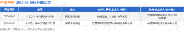 永利配资 中建海峡作为被告/被上诉人的2起涉及买卖合同纠纷的诉讼将于2025年6月18日开庭