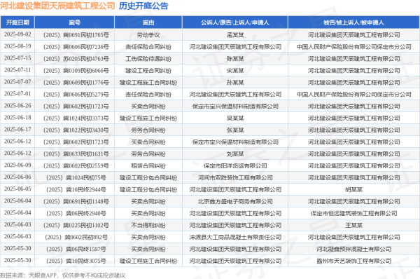 易方达证券 河北建设集团天辰建筑工程公司作为被告/被上诉人的1起涉及建设工程施工合同纠纷的诉讼将于2025年6月18日开庭