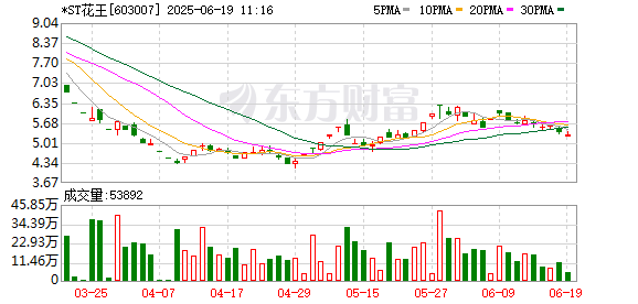盈禾配资 标的公司估价大幅增长、业绩补偿覆盖率过低，*ST花王6.66亿跨界并购案引监管追问