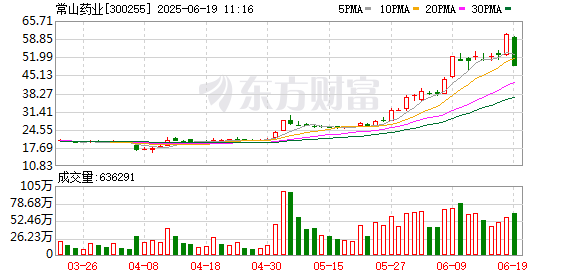 金元速配 创新药概念延续调整 常山药业触及跌停